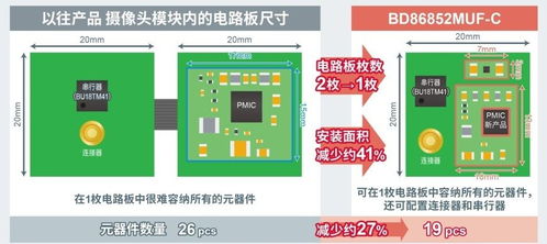攝像頭模塊中功耗與EMI挑戰(zhàn) SerDes技術(shù)的協(xié)同解決方案